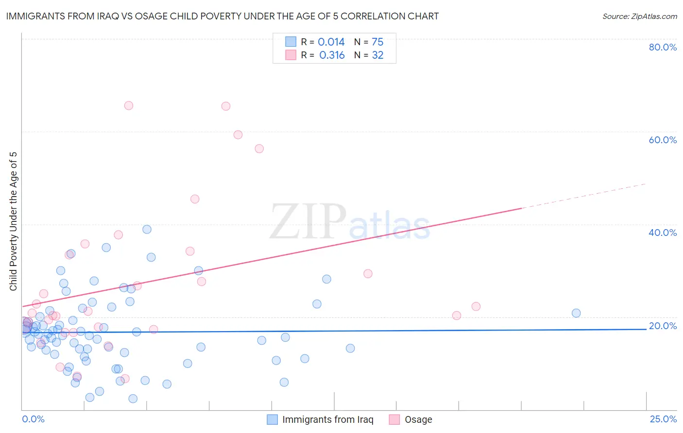 Immigrants from Iraq vs Osage Child Poverty Under the Age of 5