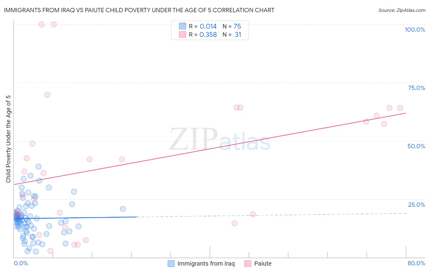 Immigrants from Iraq vs Paiute Child Poverty Under the Age of 5