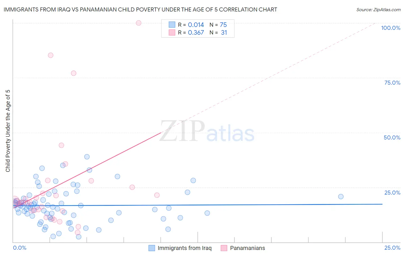 Immigrants from Iraq vs Panamanian Child Poverty Under the Age of 5