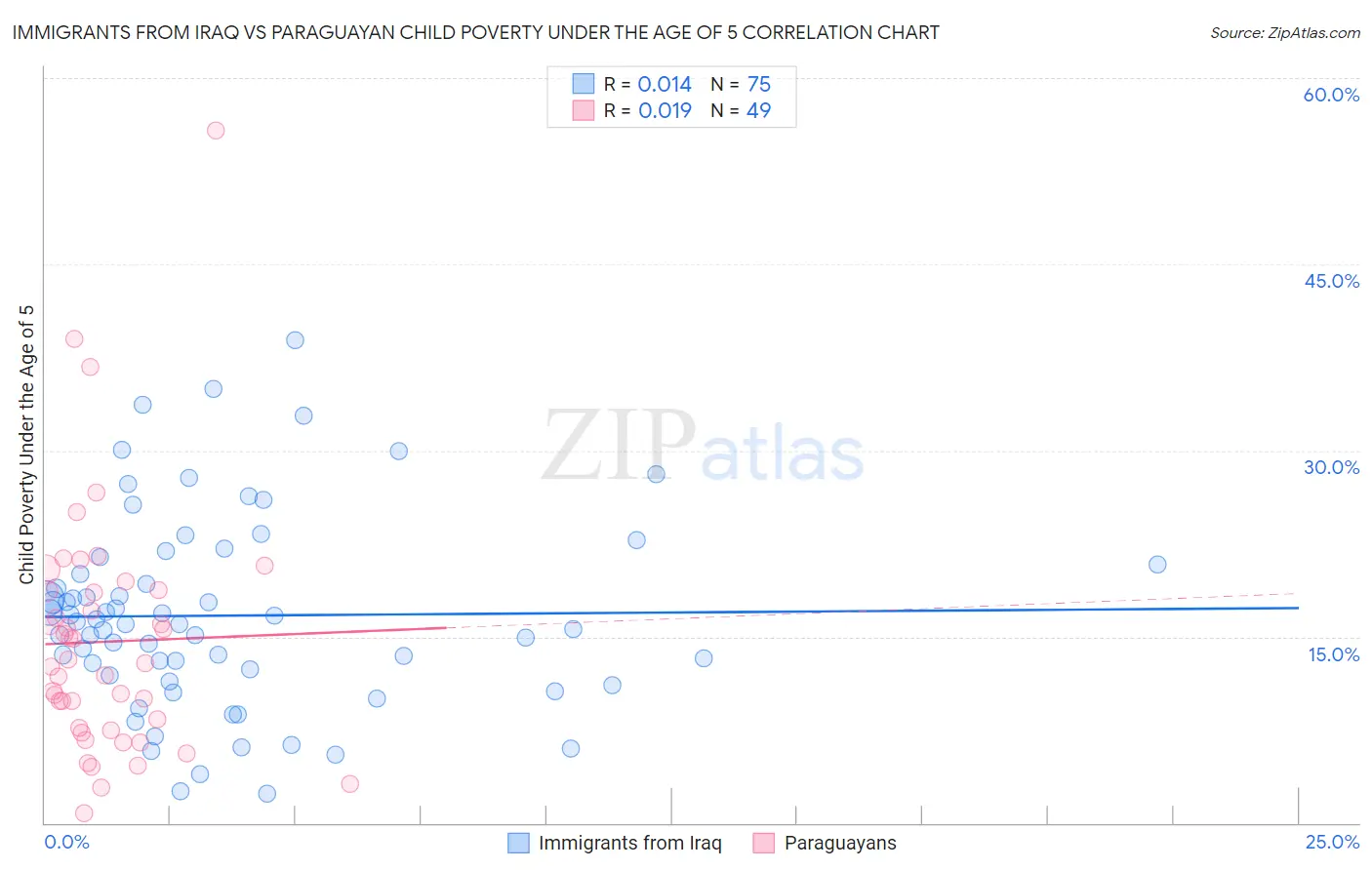 Immigrants from Iraq vs Paraguayan Child Poverty Under the Age of 5