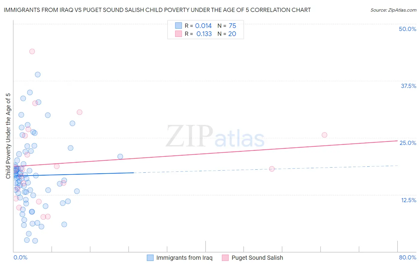 Immigrants from Iraq vs Puget Sound Salish Child Poverty Under the Age of 5