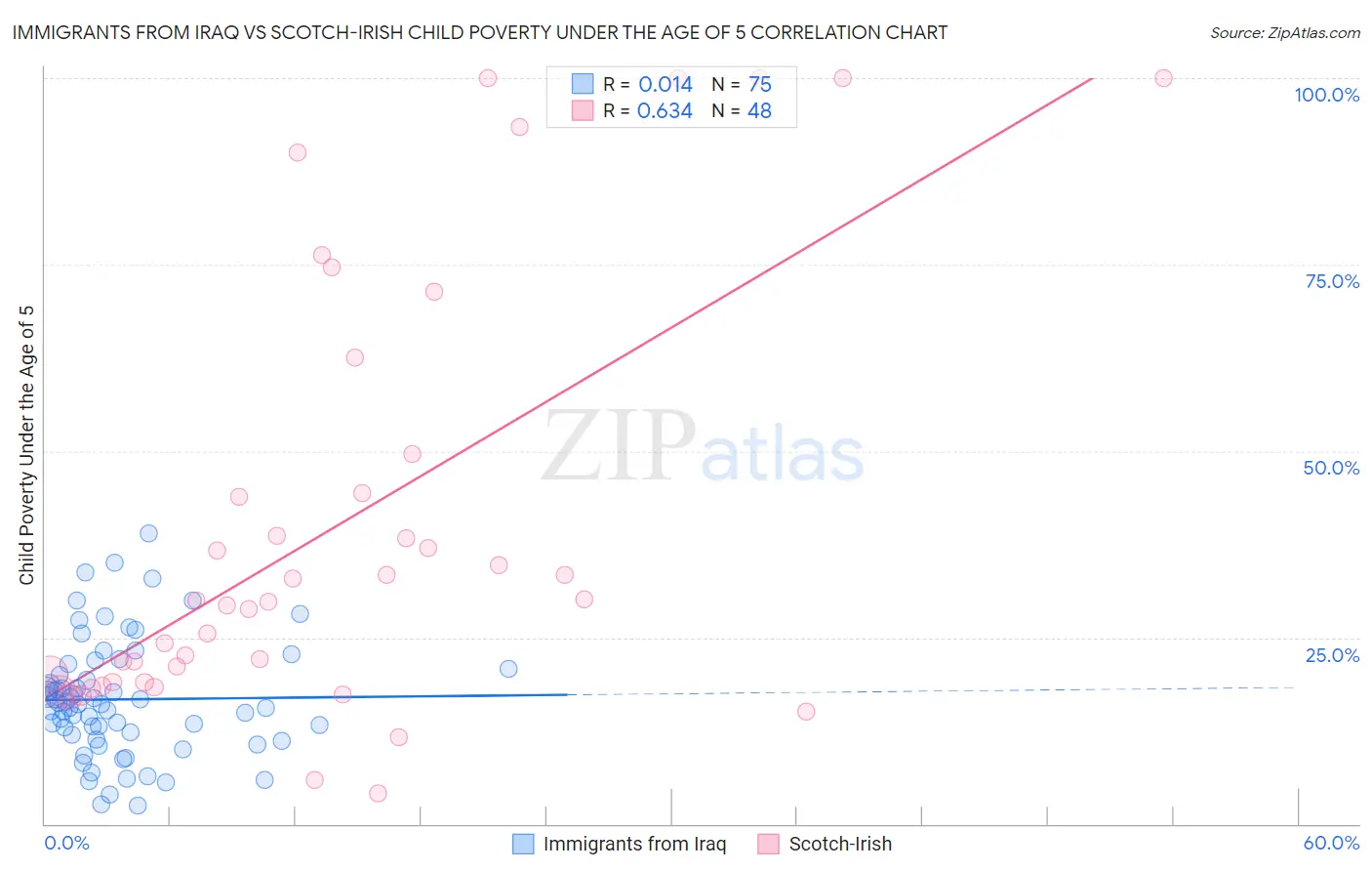 Immigrants from Iraq vs Scotch-Irish Child Poverty Under the Age of 5