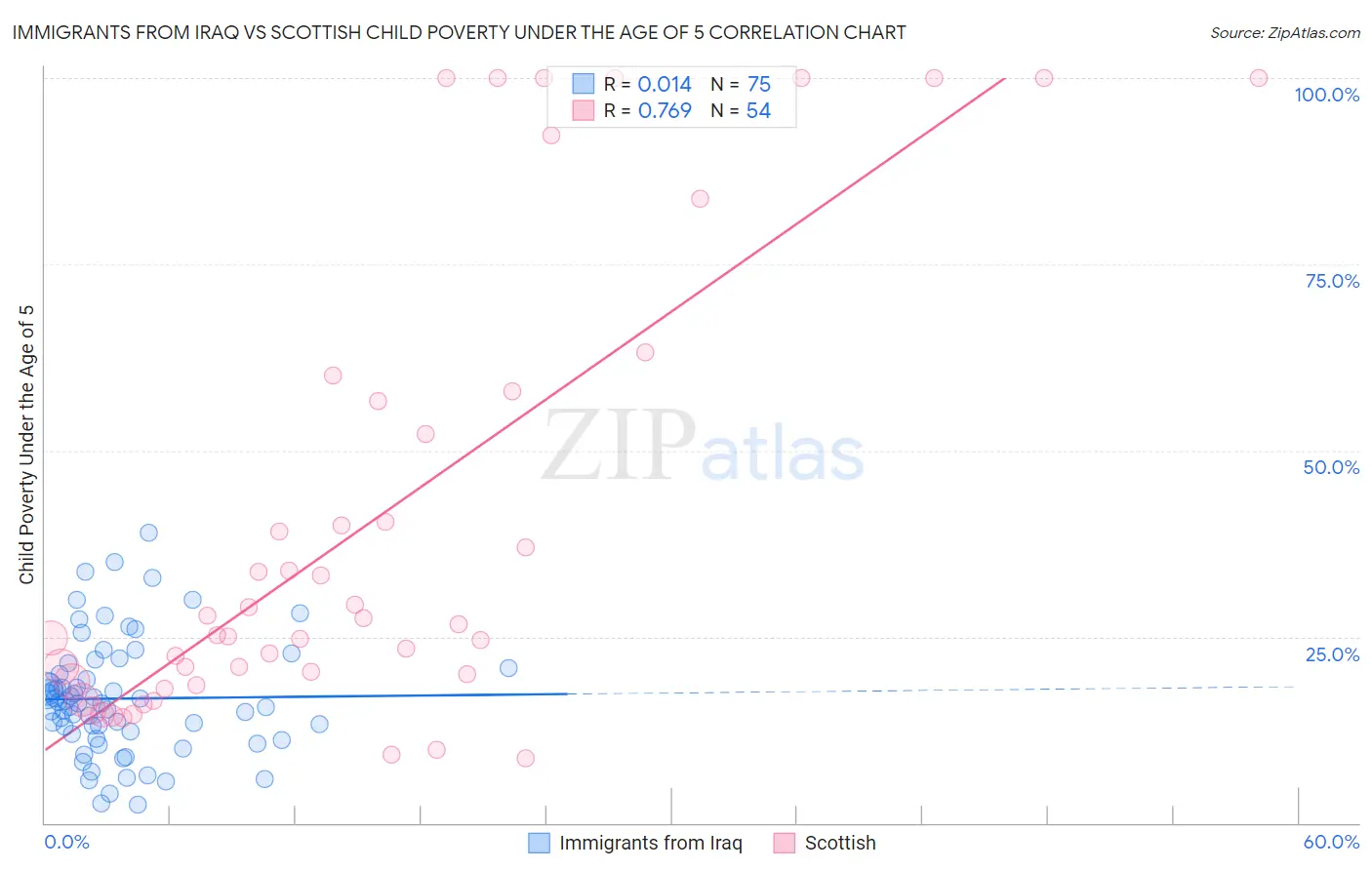 Immigrants from Iraq vs Scottish Child Poverty Under the Age of 5