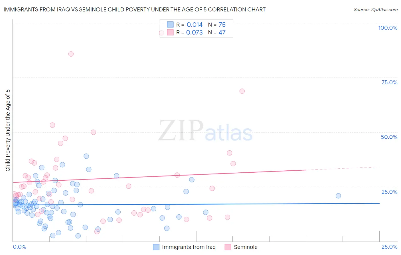 Immigrants from Iraq vs Seminole Child Poverty Under the Age of 5