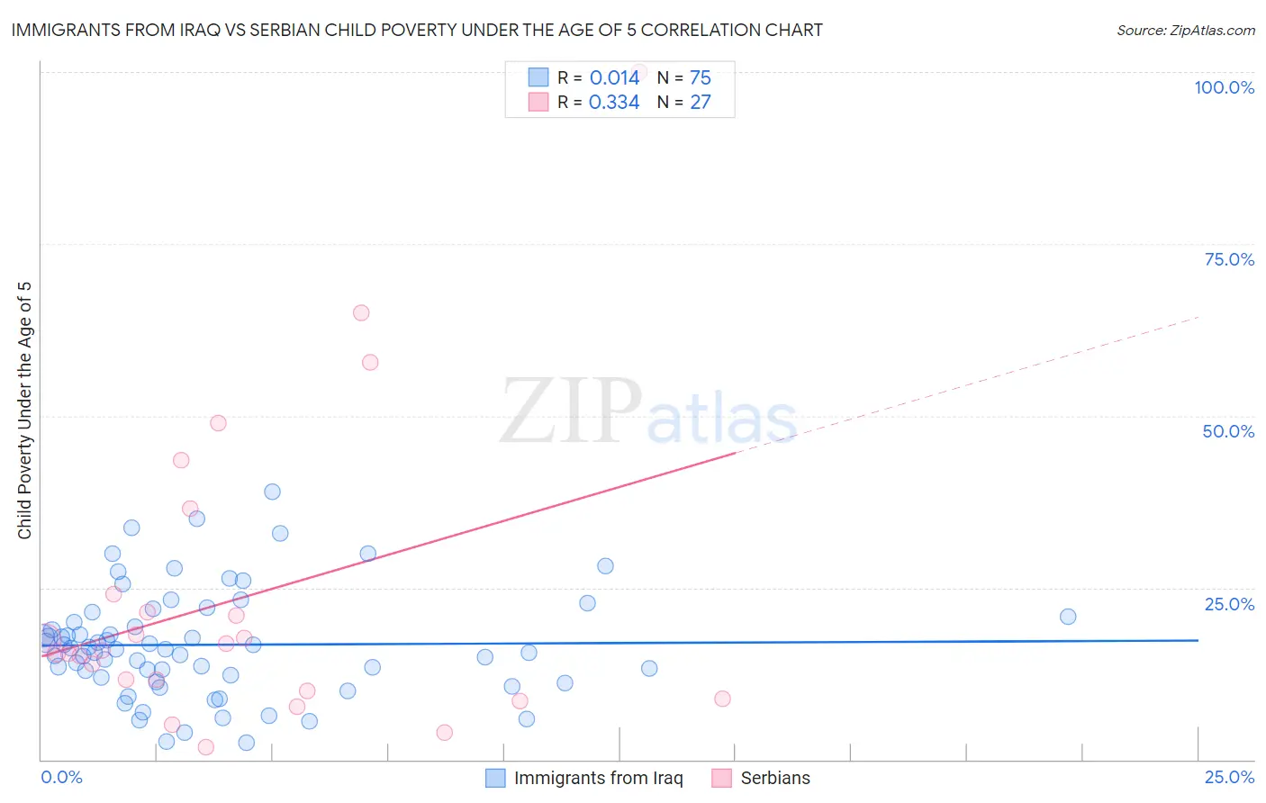 Immigrants from Iraq vs Serbian Child Poverty Under the Age of 5