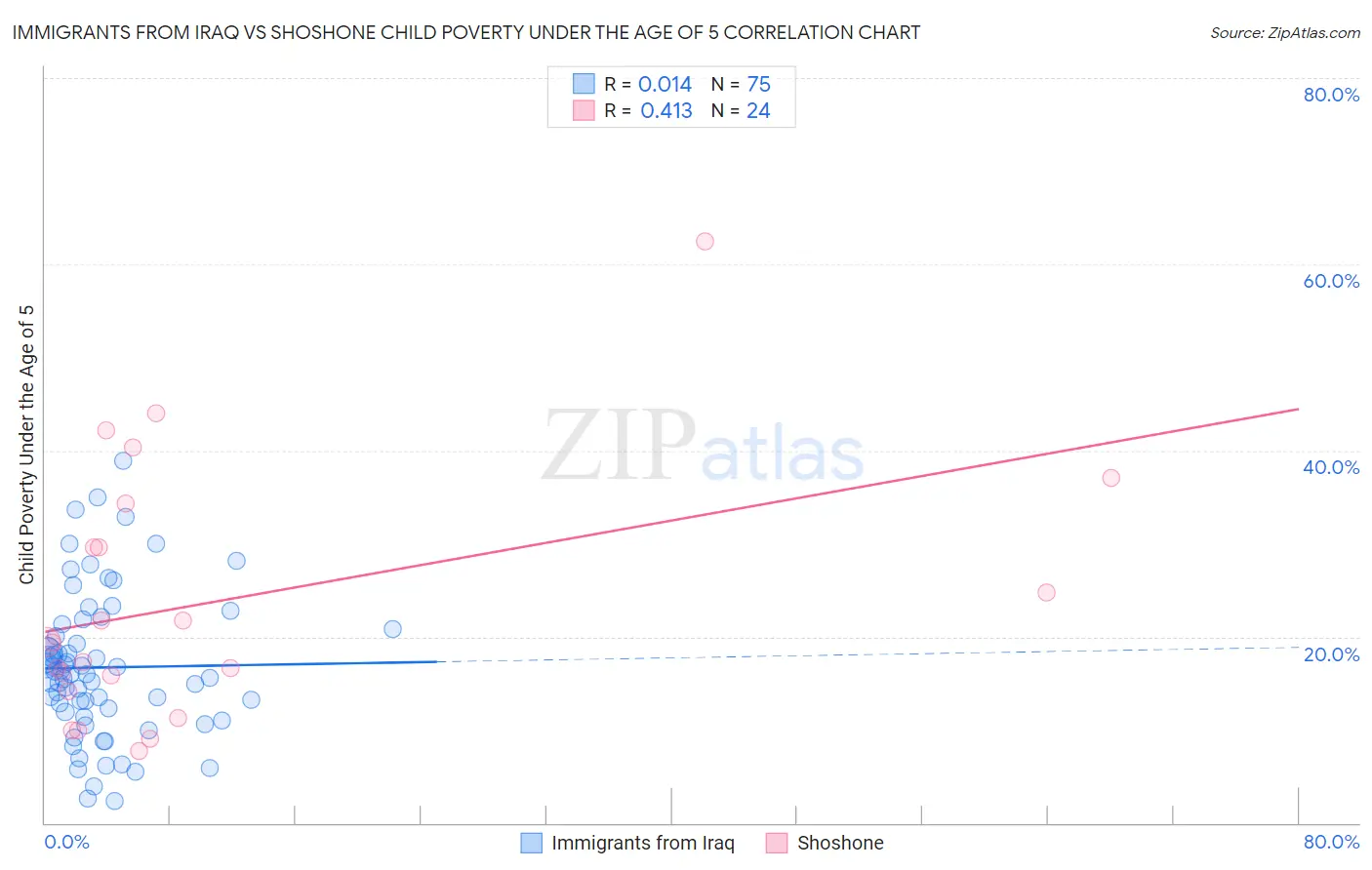 Immigrants from Iraq vs Shoshone Child Poverty Under the Age of 5