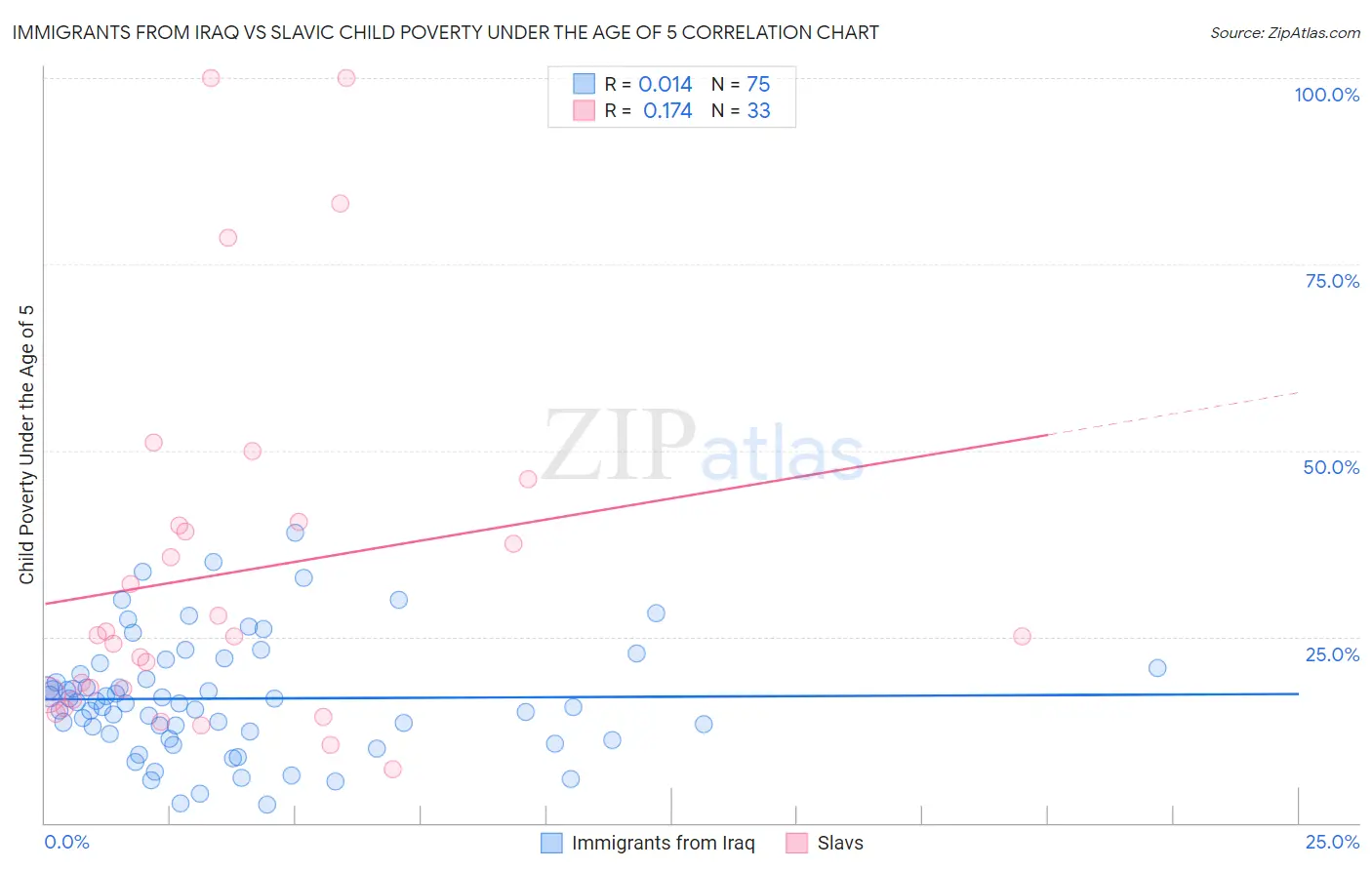 Immigrants from Iraq vs Slavic Child Poverty Under the Age of 5