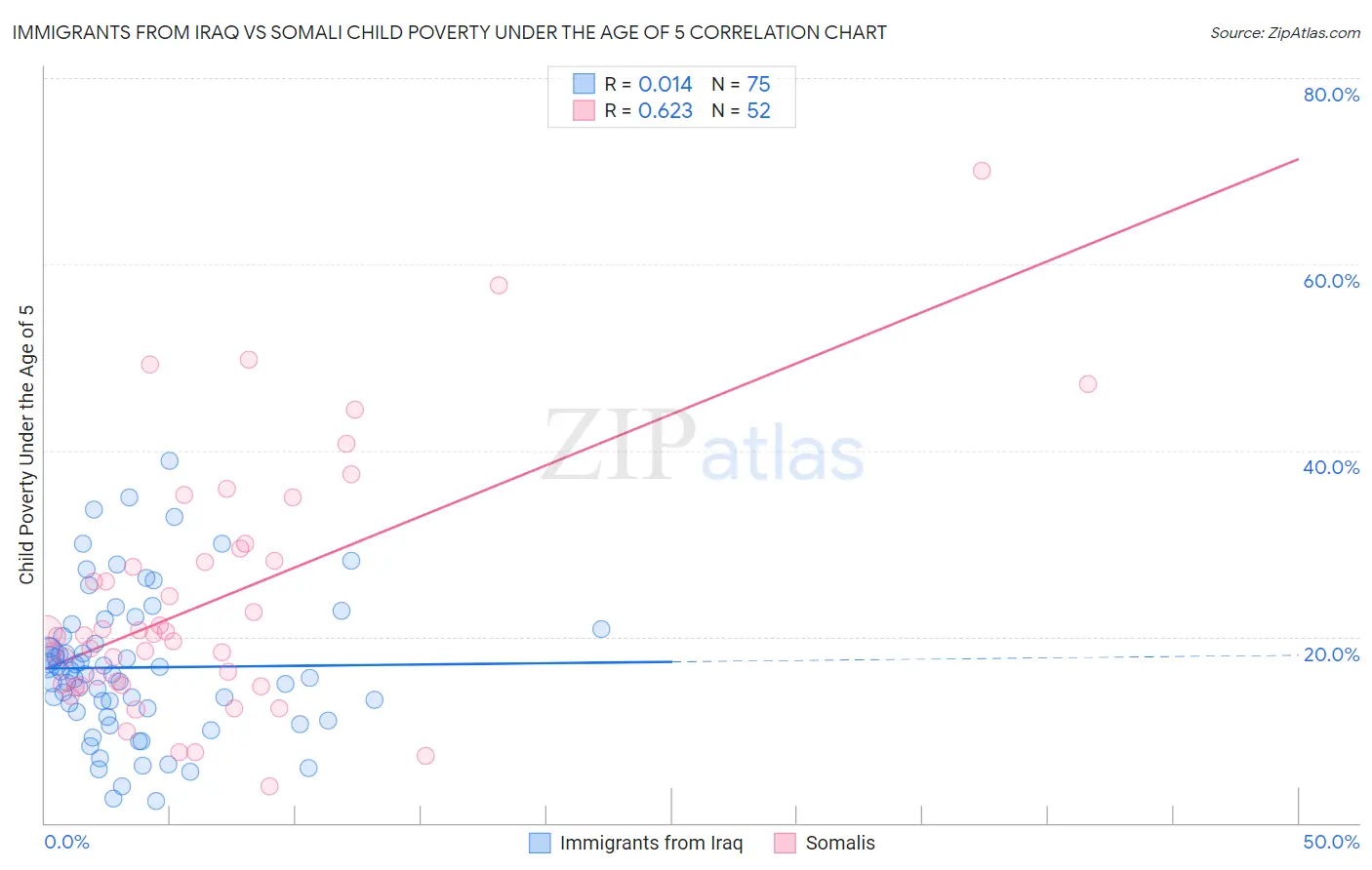 Immigrants from Iraq vs Somali Child Poverty Under the Age of 5