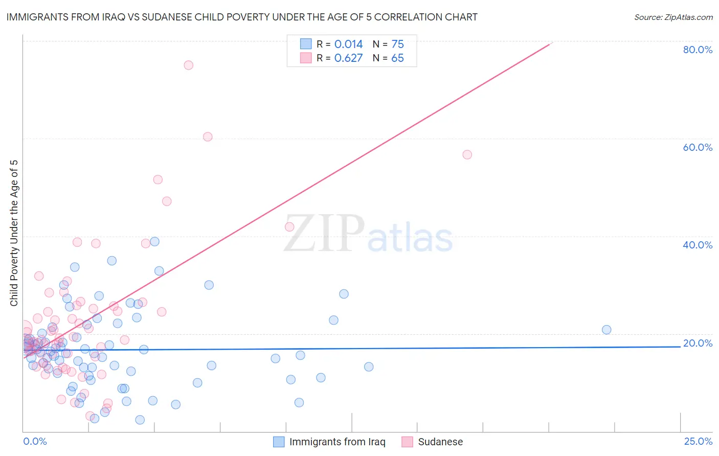 Immigrants from Iraq vs Sudanese Child Poverty Under the Age of 5