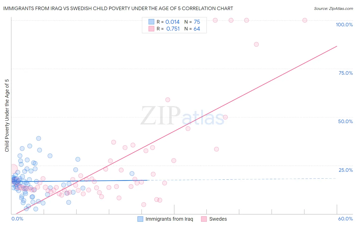 Immigrants from Iraq vs Swedish Child Poverty Under the Age of 5