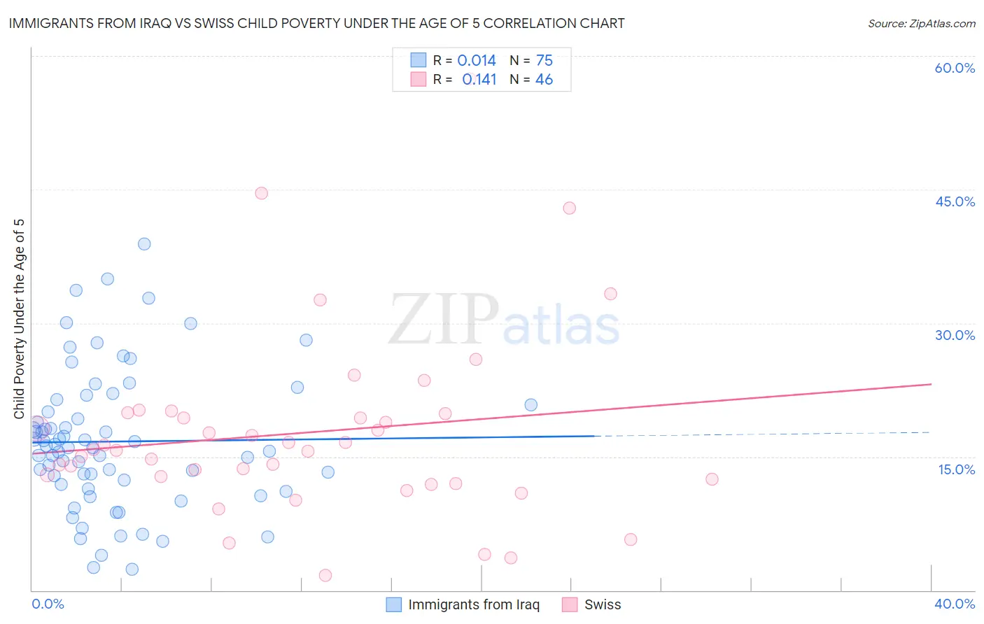 Immigrants from Iraq vs Swiss Child Poverty Under the Age of 5