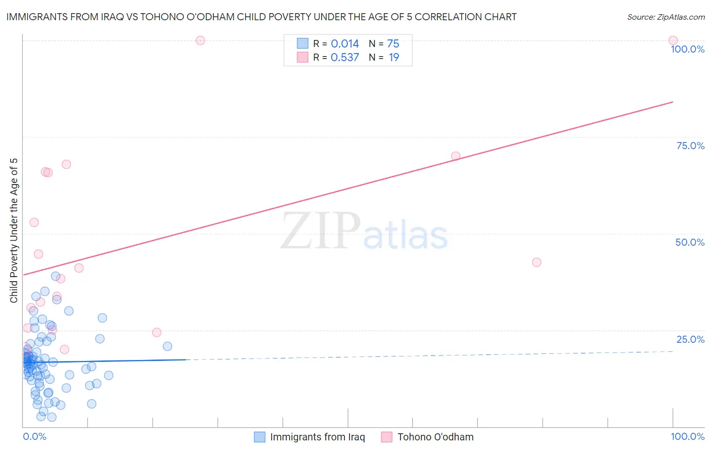 Immigrants from Iraq vs Tohono O'odham Child Poverty Under the Age of 5