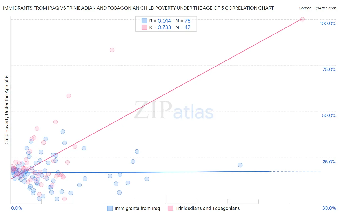 Immigrants from Iraq vs Trinidadian and Tobagonian Child Poverty Under the Age of 5