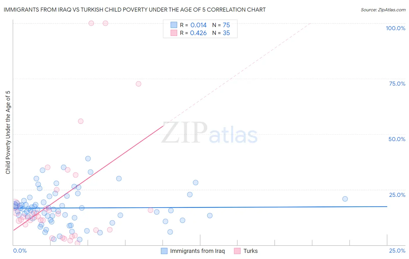 Immigrants from Iraq vs Turkish Child Poverty Under the Age of 5