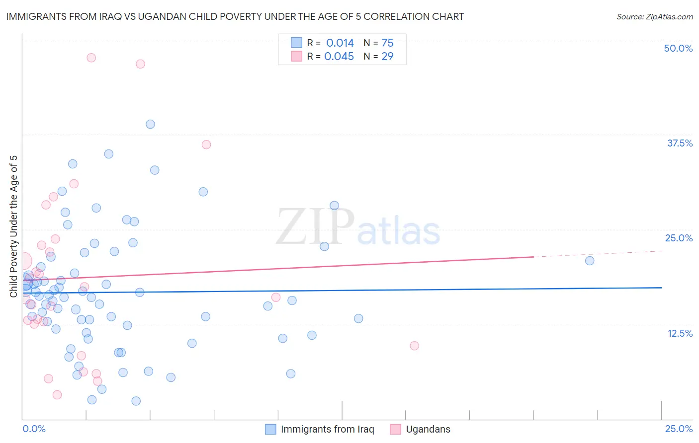 Immigrants from Iraq vs Ugandan Child Poverty Under the Age of 5