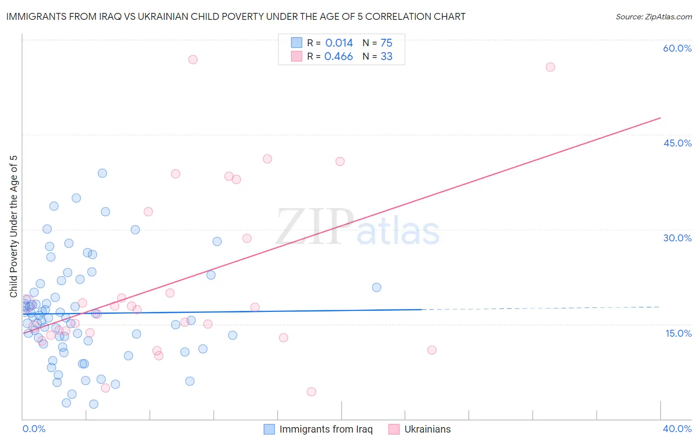 Immigrants from Iraq vs Ukrainian Child Poverty Under the Age of 5