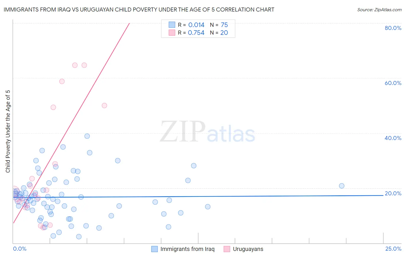 Immigrants from Iraq vs Uruguayan Child Poverty Under the Age of 5
