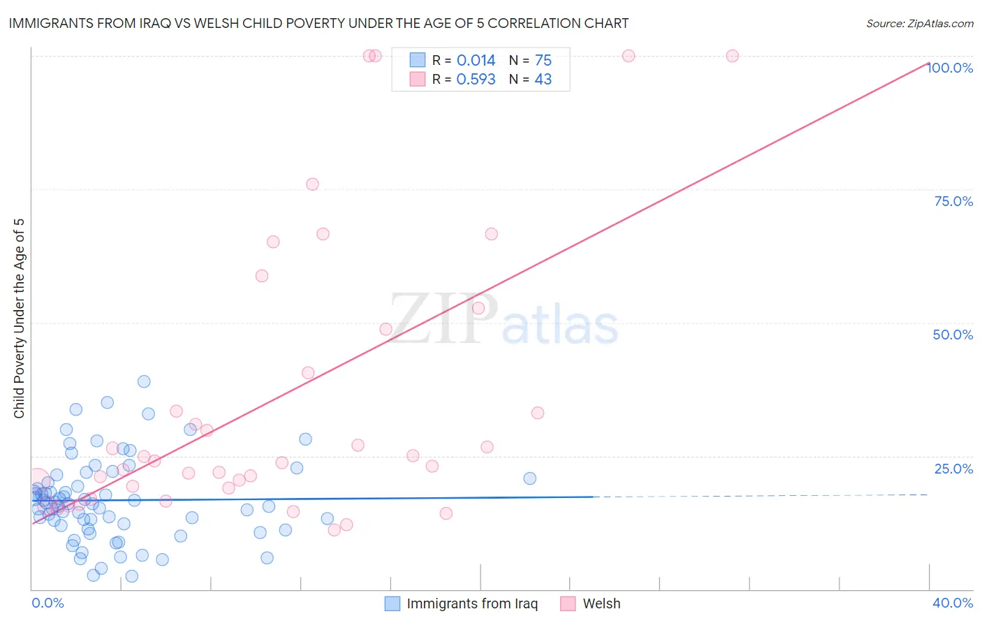 Immigrants from Iraq vs Welsh Child Poverty Under the Age of 5