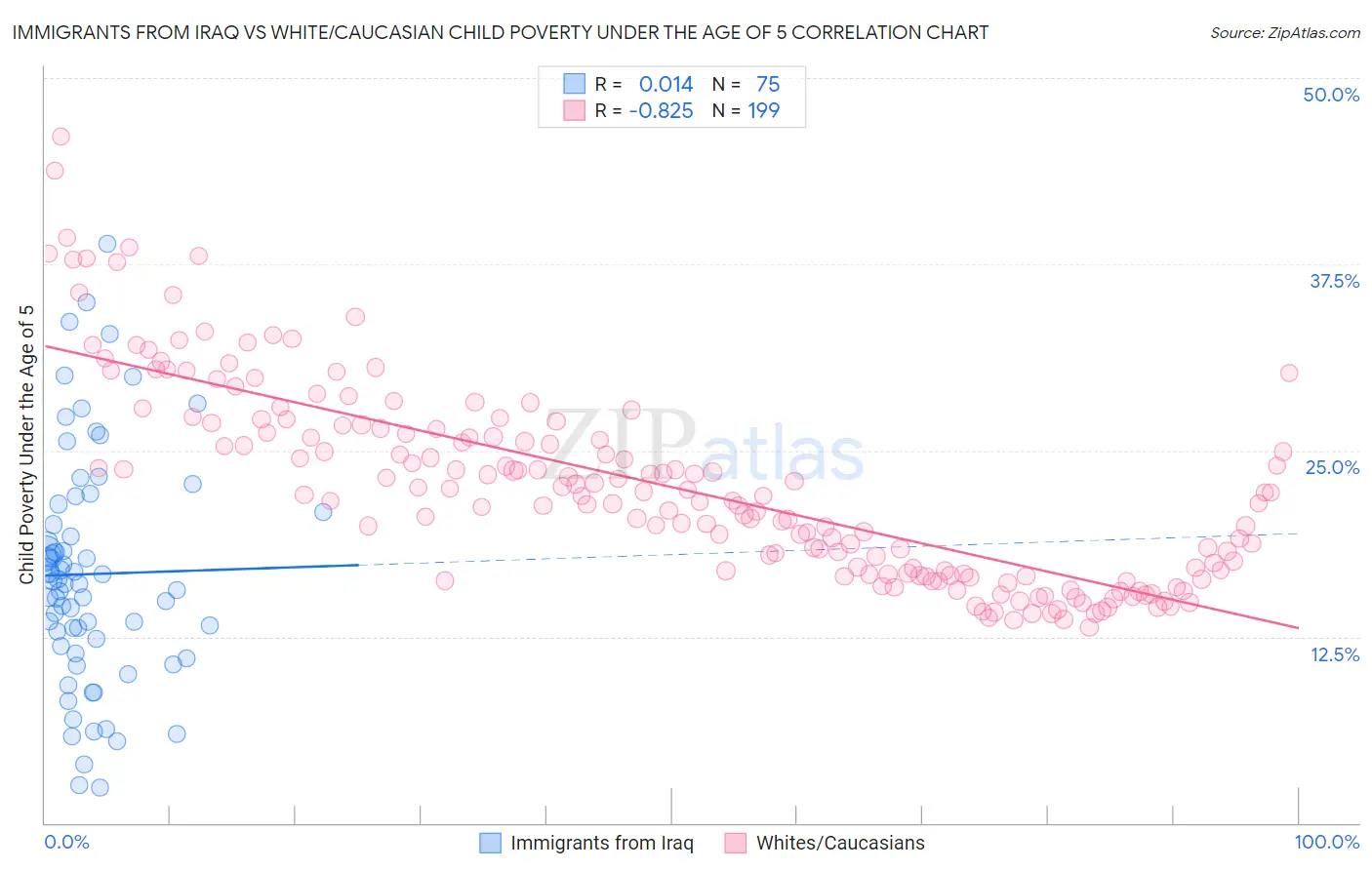 Immigrants from Iraq vs White/Caucasian Child Poverty Under the Age of 5