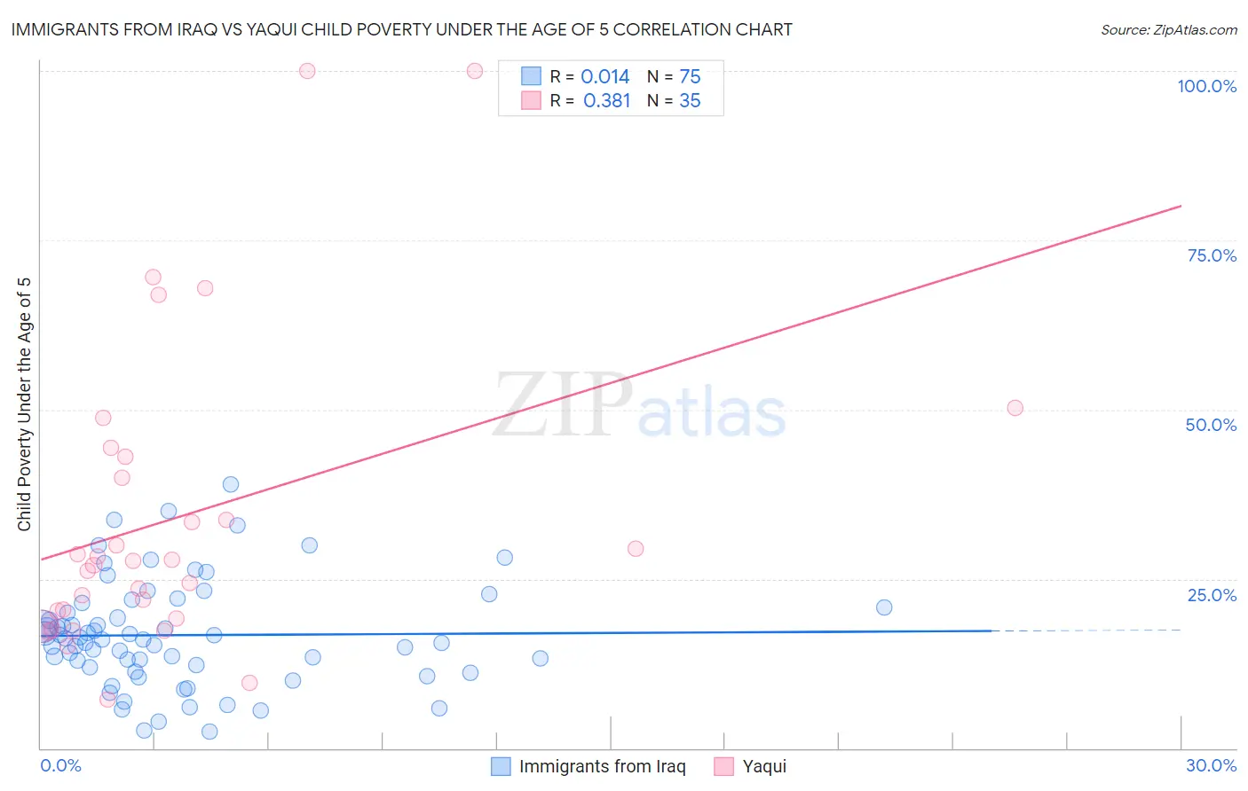 Immigrants from Iraq vs Yaqui Child Poverty Under the Age of 5