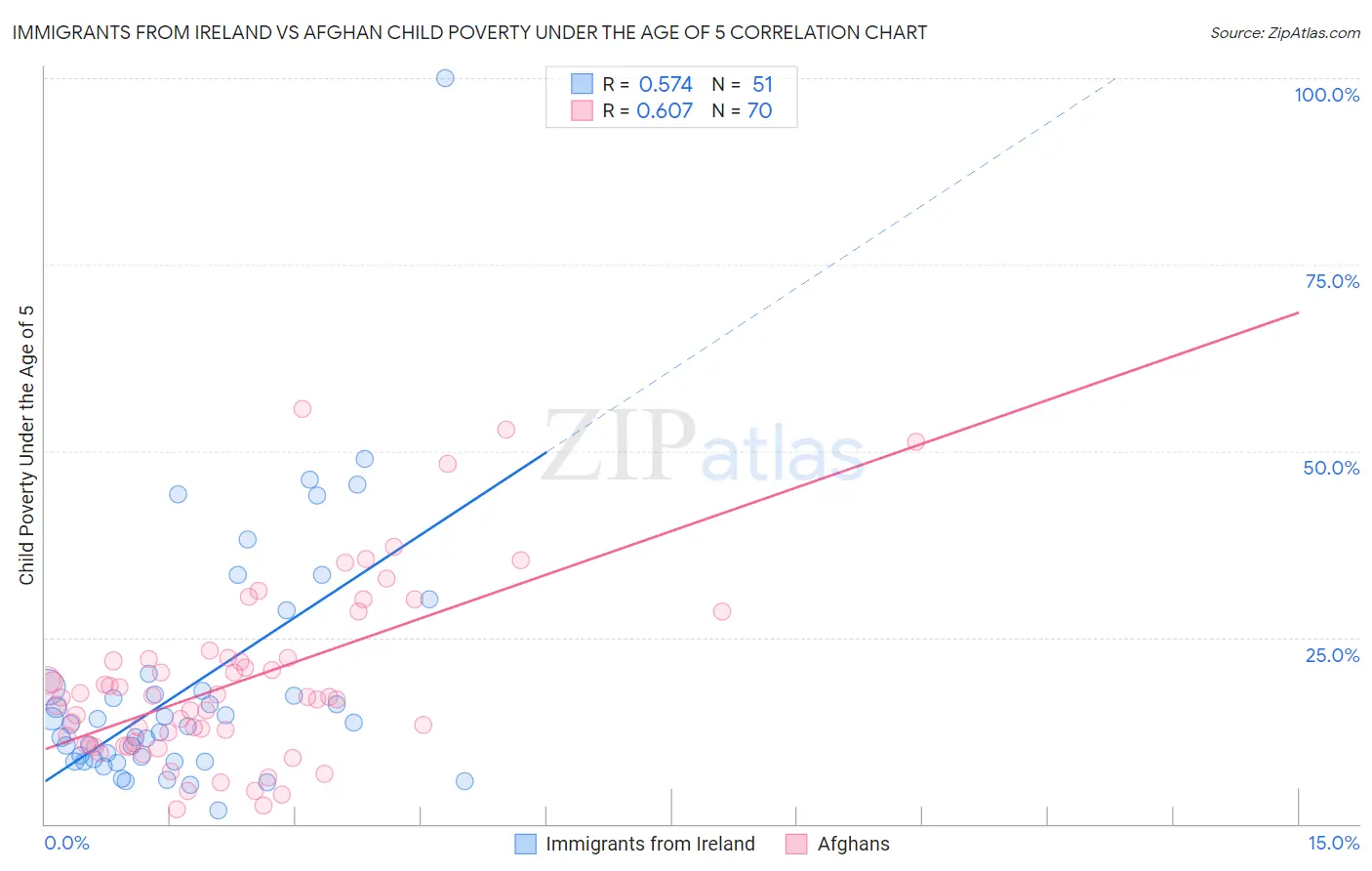 Immigrants from Ireland vs Afghan Child Poverty Under the Age of 5