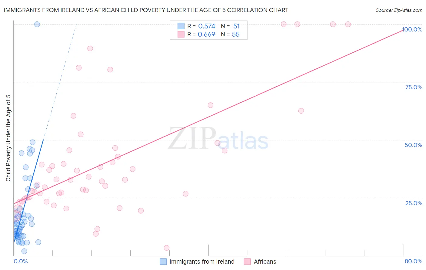 Immigrants from Ireland vs African Child Poverty Under the Age of 5