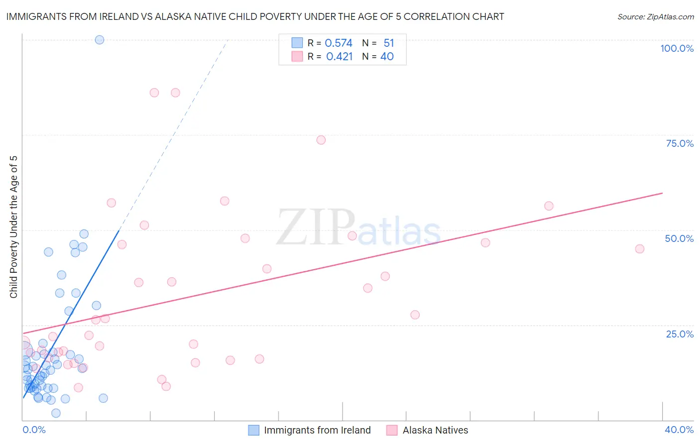 Immigrants from Ireland vs Alaska Native Child Poverty Under the Age of 5