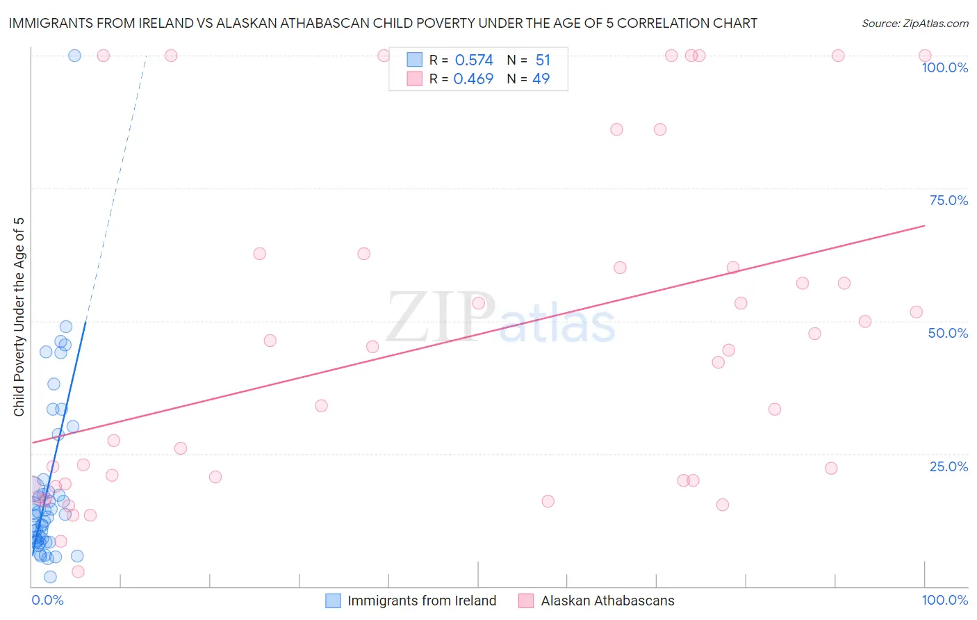 Immigrants from Ireland vs Alaskan Athabascan Child Poverty Under the Age of 5