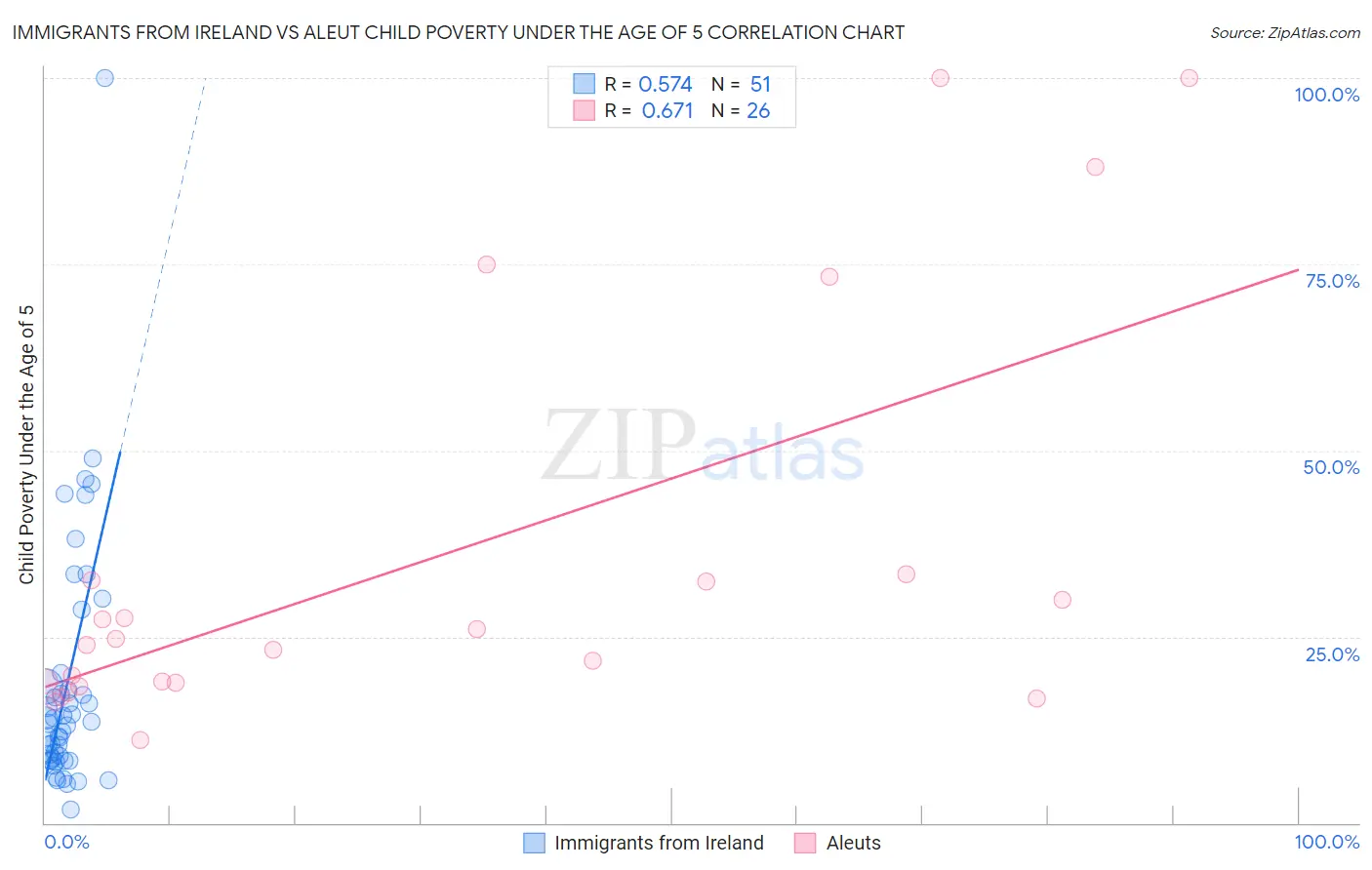 Immigrants from Ireland vs Aleut Child Poverty Under the Age of 5