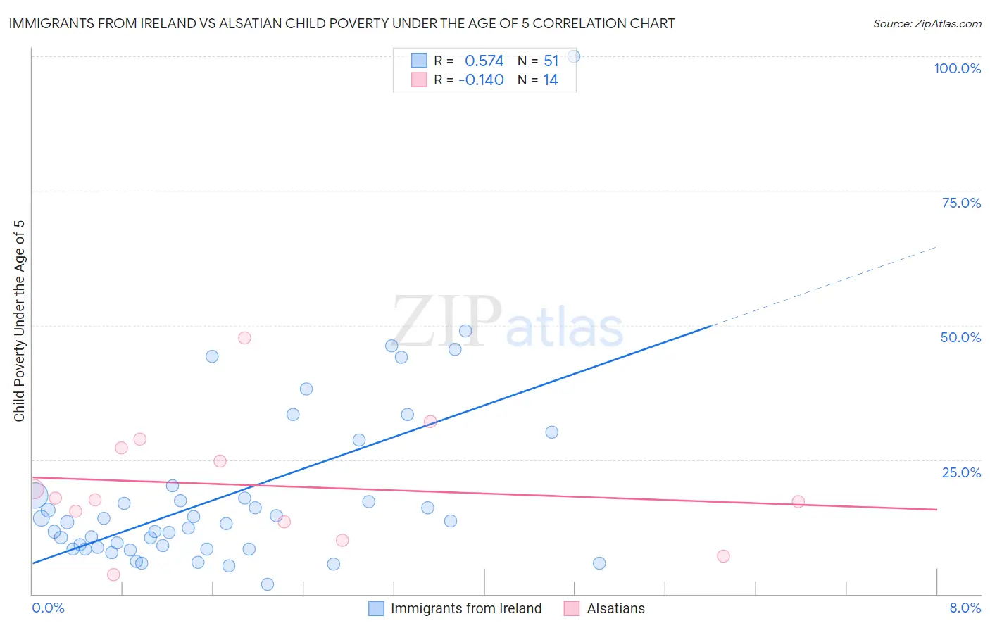 Immigrants from Ireland vs Alsatian Child Poverty Under the Age of 5