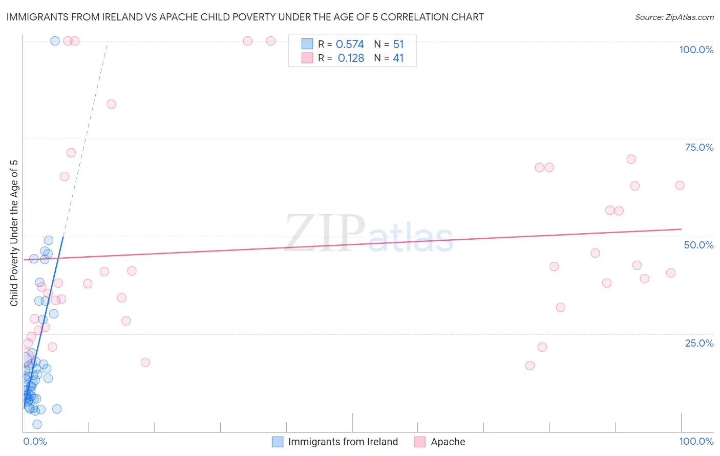 Immigrants from Ireland vs Apache Child Poverty Under the Age of 5