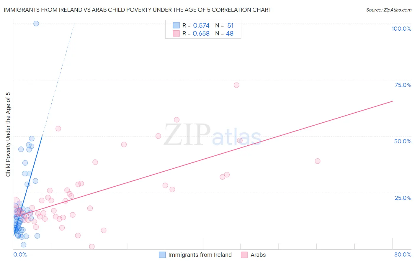 Immigrants from Ireland vs Arab Child Poverty Under the Age of 5