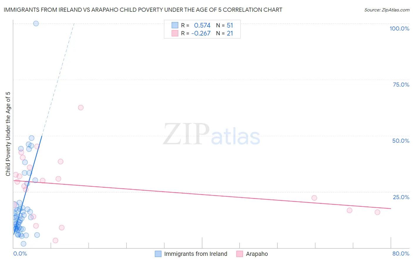 Immigrants from Ireland vs Arapaho Child Poverty Under the Age of 5