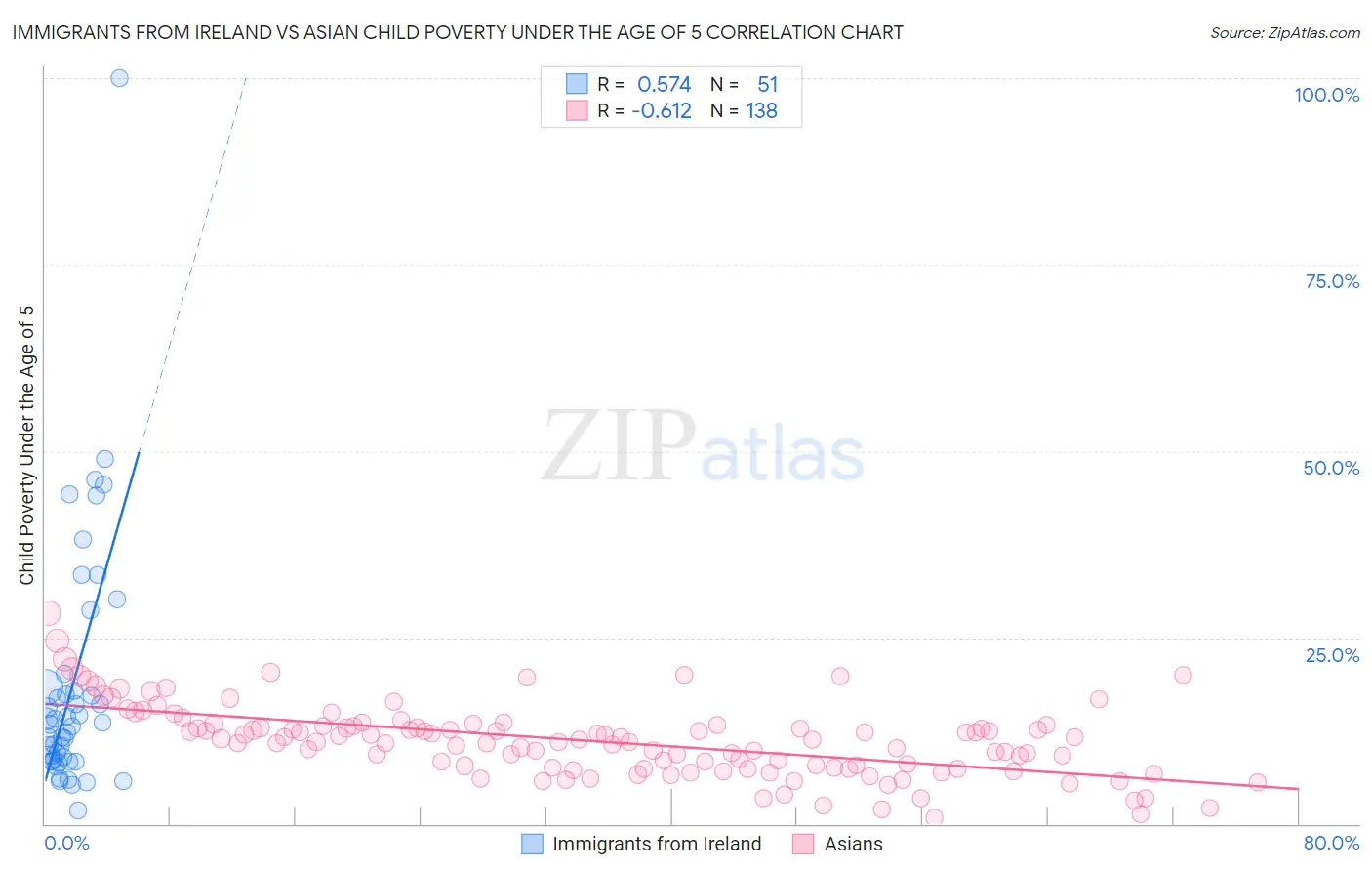 Immigrants from Ireland vs Asian Child Poverty Under the Age of 5