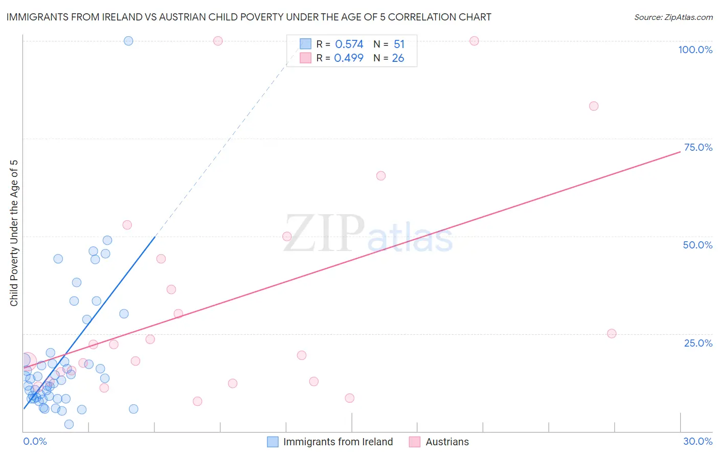 Immigrants from Ireland vs Austrian Child Poverty Under the Age of 5