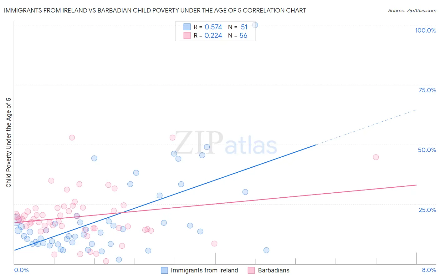 Immigrants from Ireland vs Barbadian Child Poverty Under the Age of 5