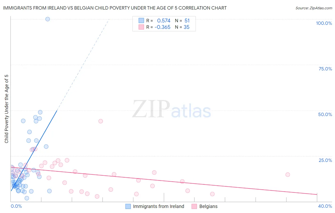Immigrants from Ireland vs Belgian Child Poverty Under the Age of 5