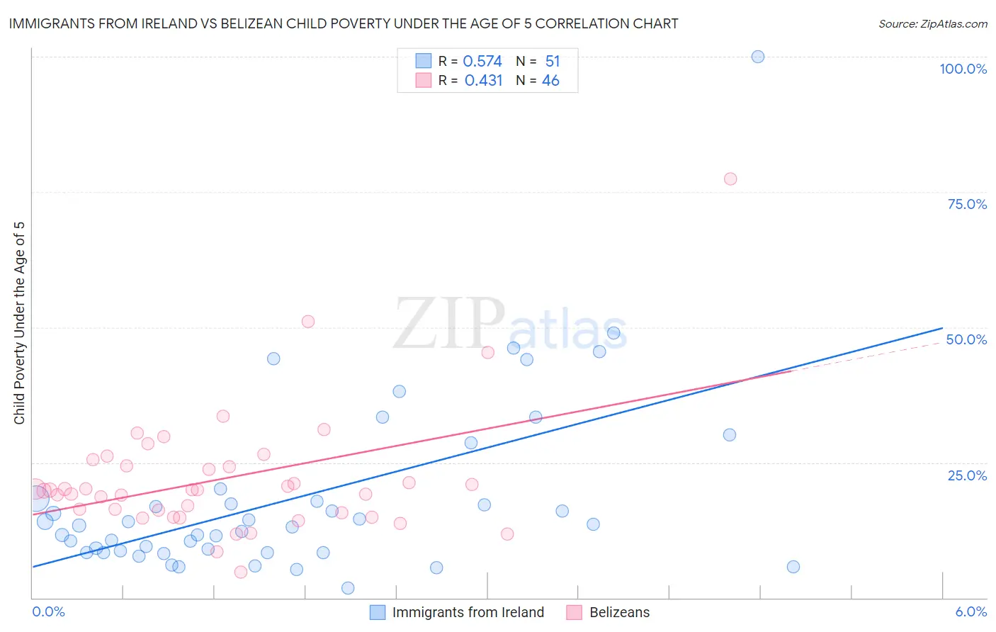 Immigrants from Ireland vs Belizean Child Poverty Under the Age of 5