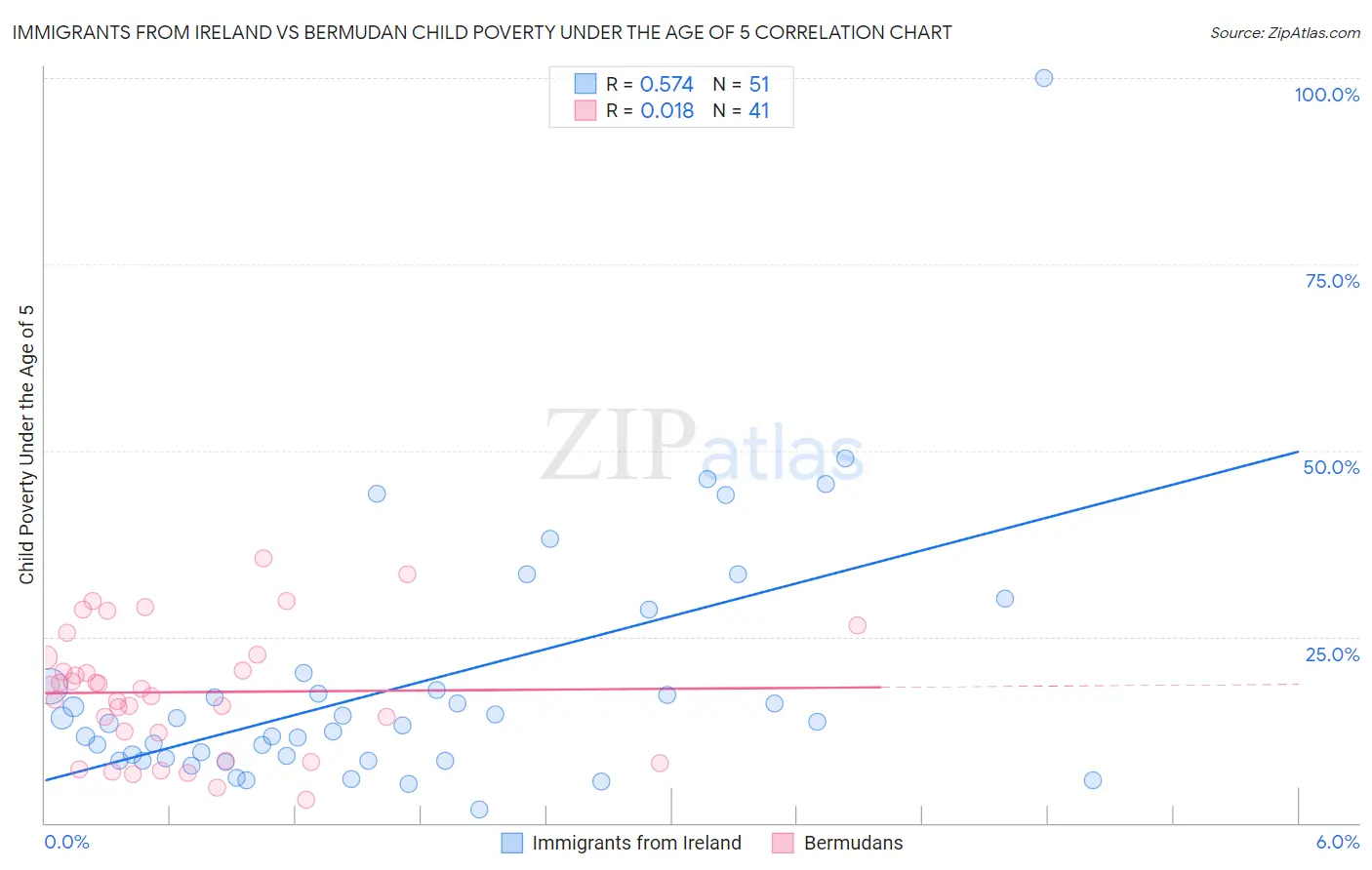 Immigrants from Ireland vs Bermudan Child Poverty Under the Age of 5