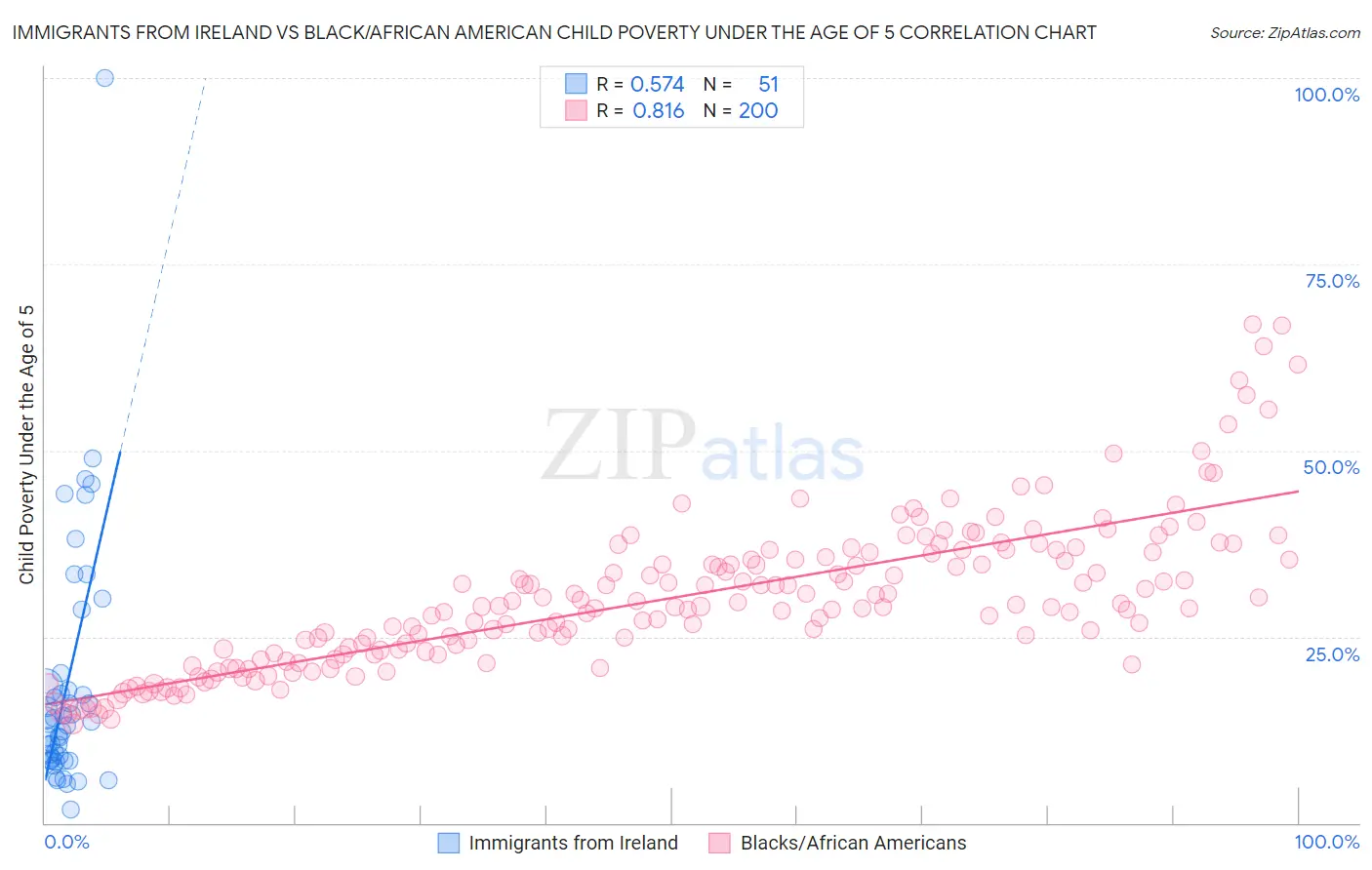 Immigrants from Ireland vs Black/African American Child Poverty Under the Age of 5