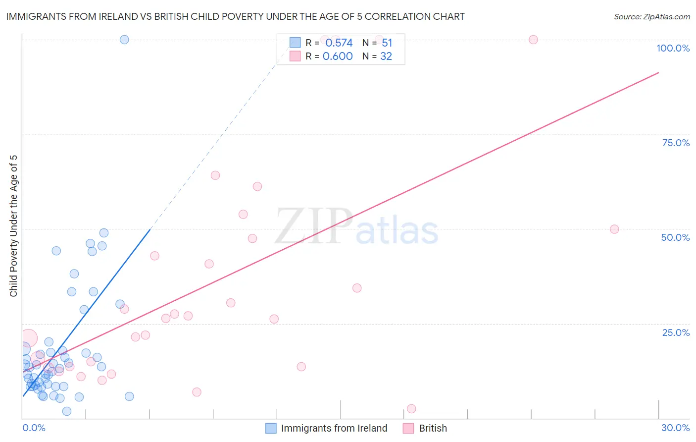 Immigrants from Ireland vs British Child Poverty Under the Age of 5