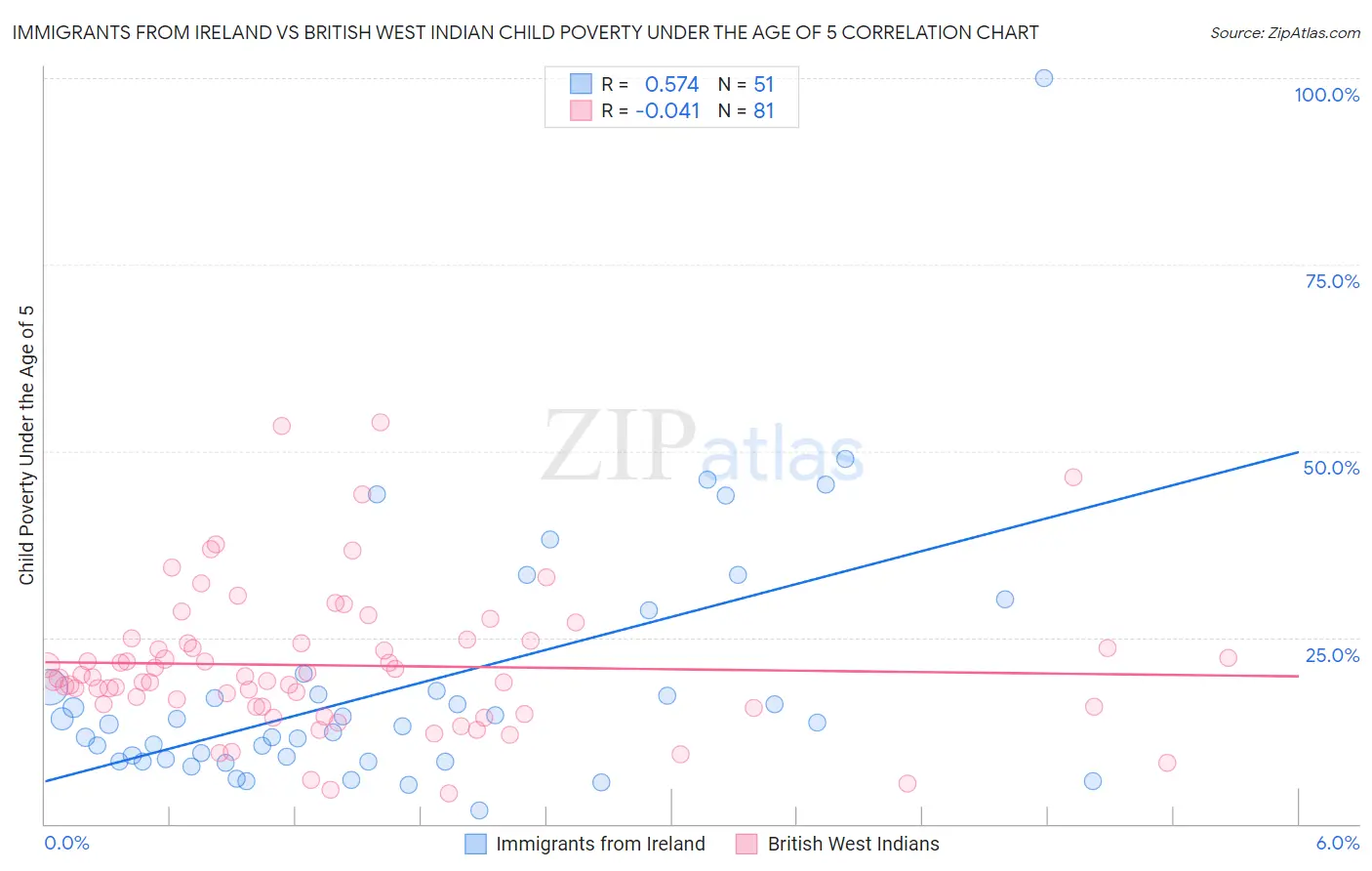 Immigrants from Ireland vs British West Indian Child Poverty Under the Age of 5
