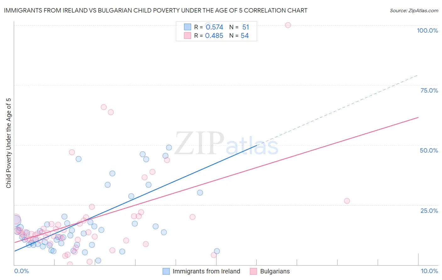 Immigrants from Ireland vs Bulgarian Child Poverty Under the Age of 5