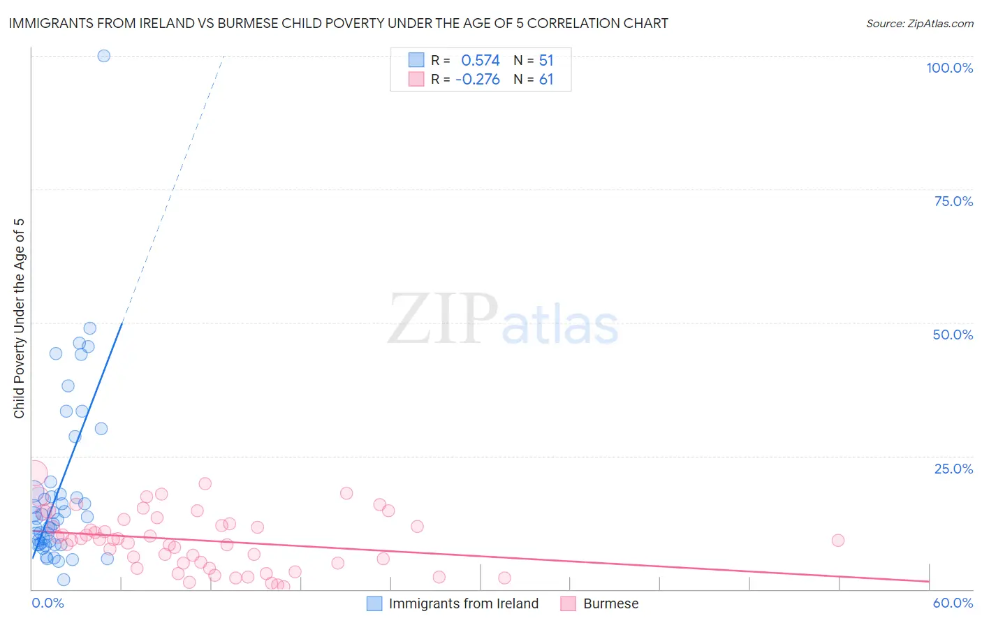 Immigrants from Ireland vs Burmese Child Poverty Under the Age of 5