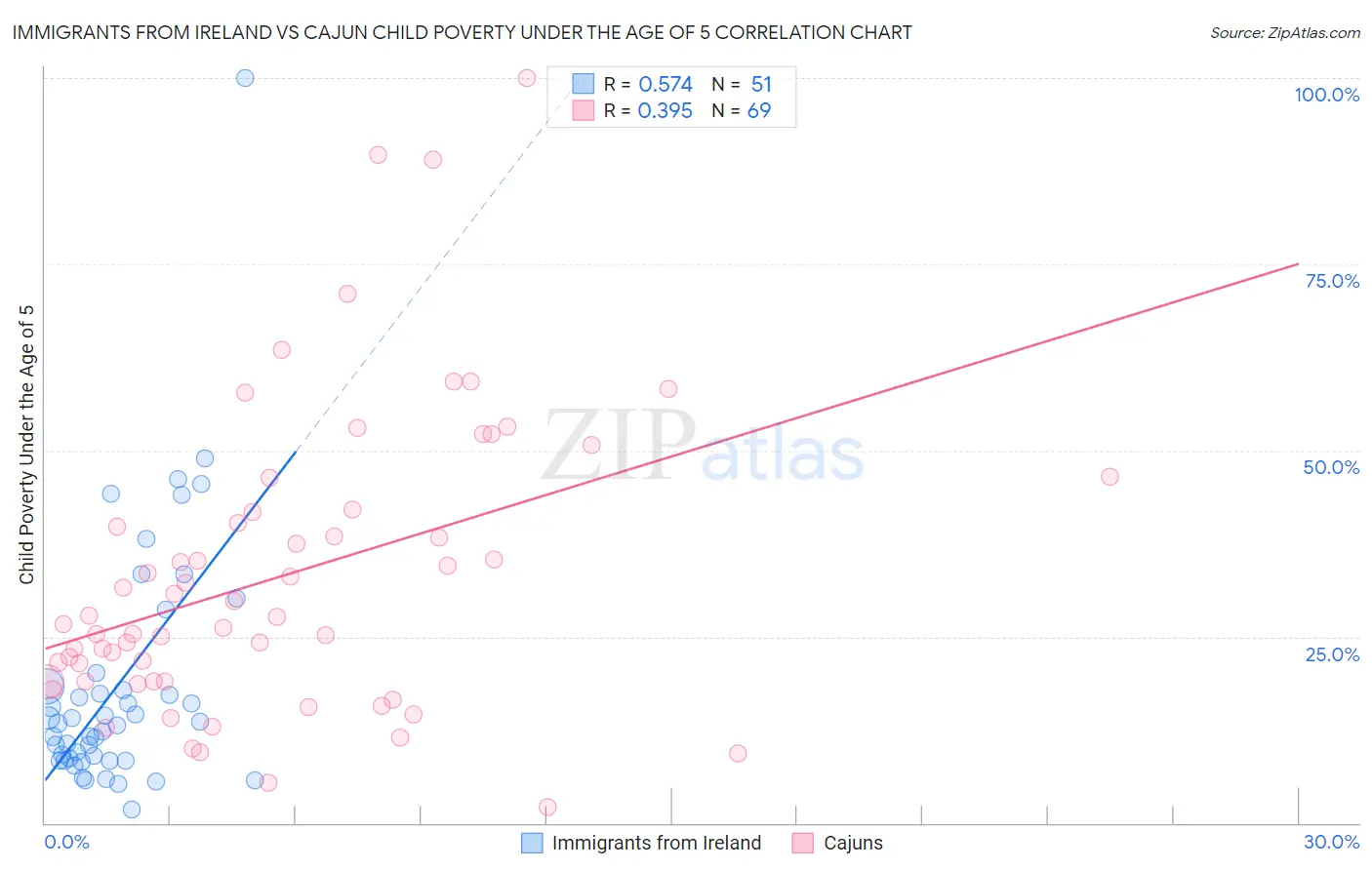 Immigrants from Ireland vs Cajun Child Poverty Under the Age of 5