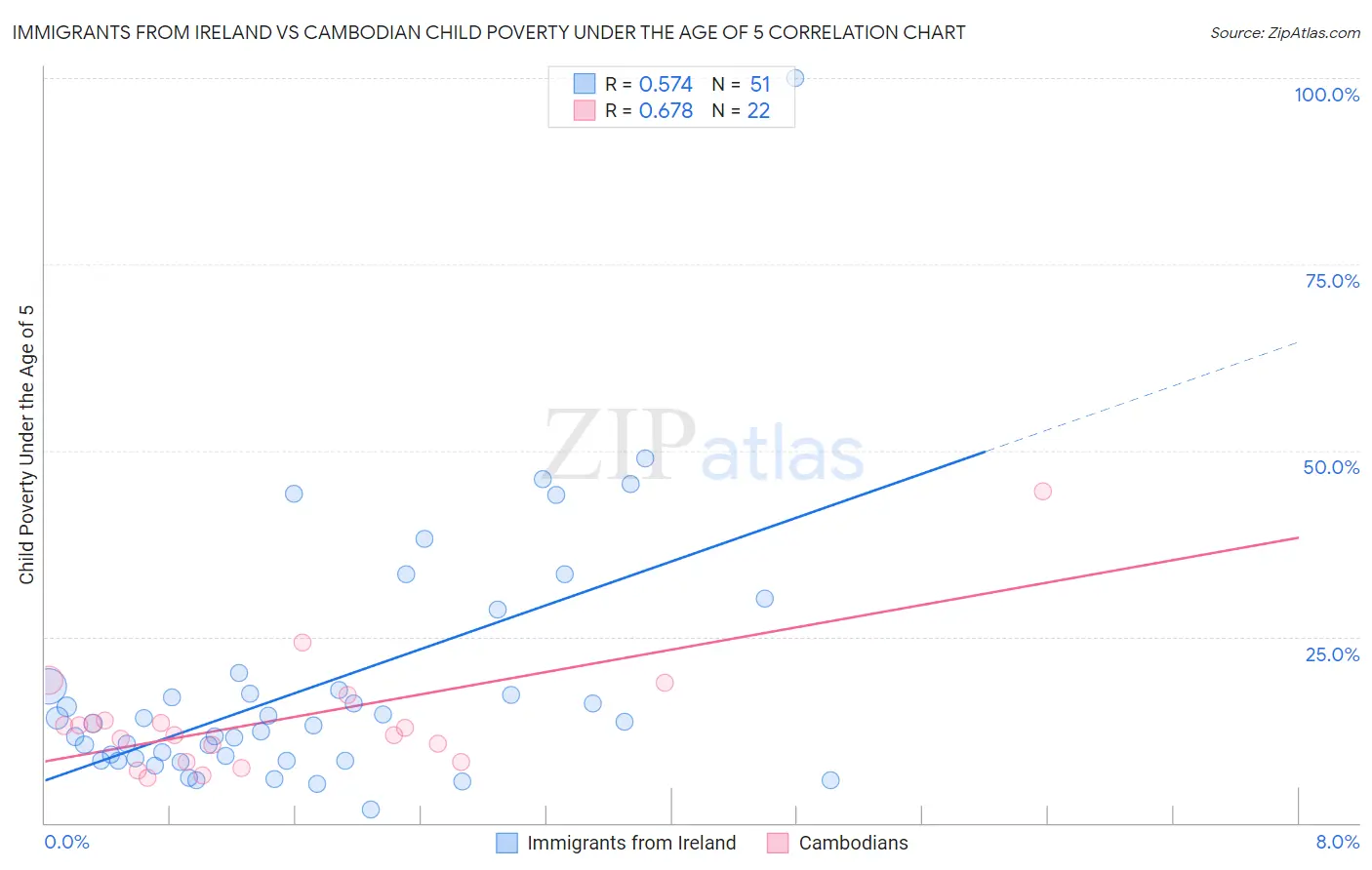 Immigrants from Ireland vs Cambodian Child Poverty Under the Age of 5