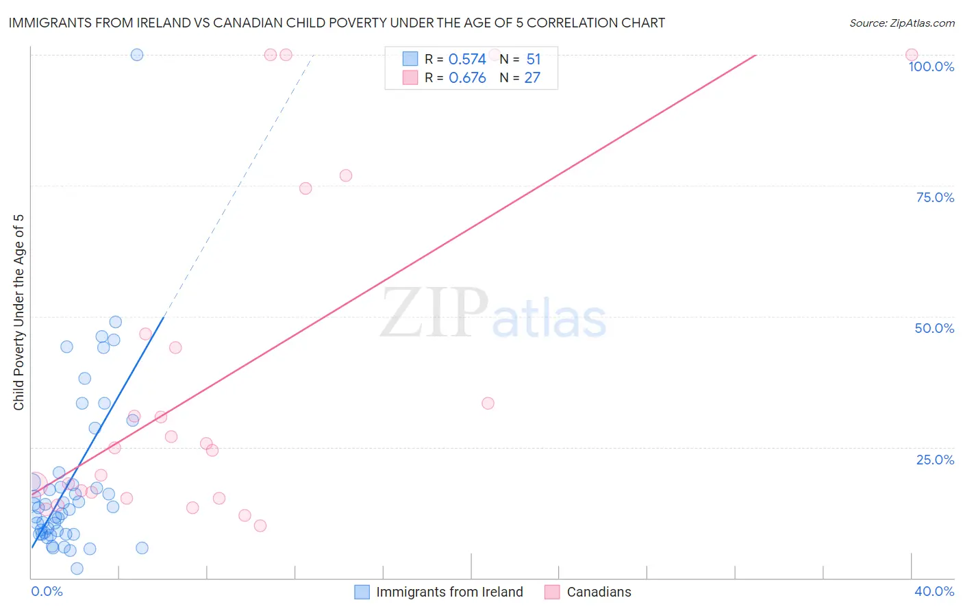 Immigrants from Ireland vs Canadian Child Poverty Under the Age of 5