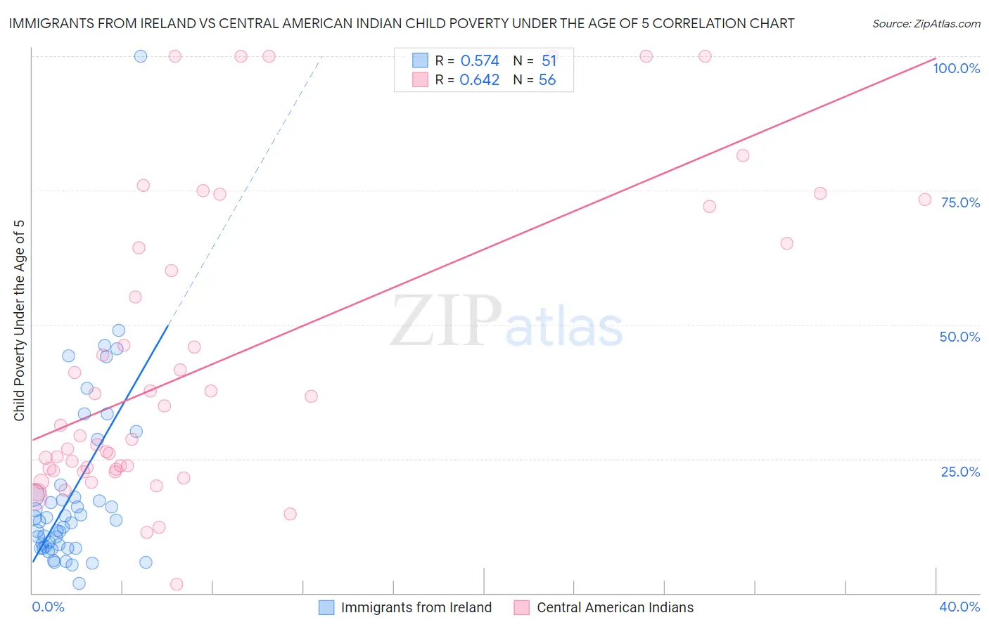 Immigrants from Ireland vs Central American Indian Child Poverty Under the Age of 5
