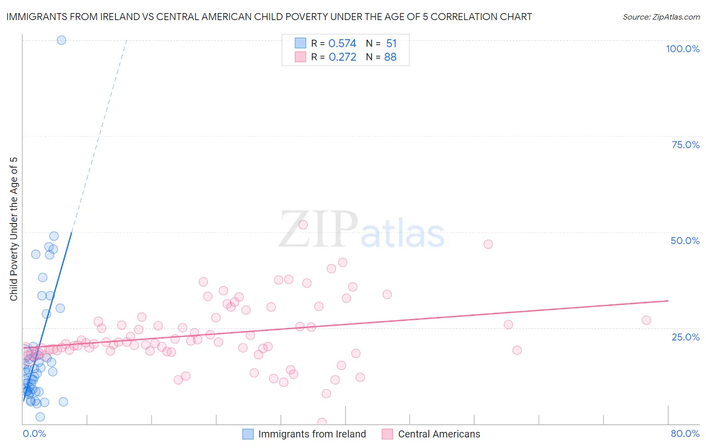 Immigrants from Ireland vs Central American Child Poverty Under the Age of 5