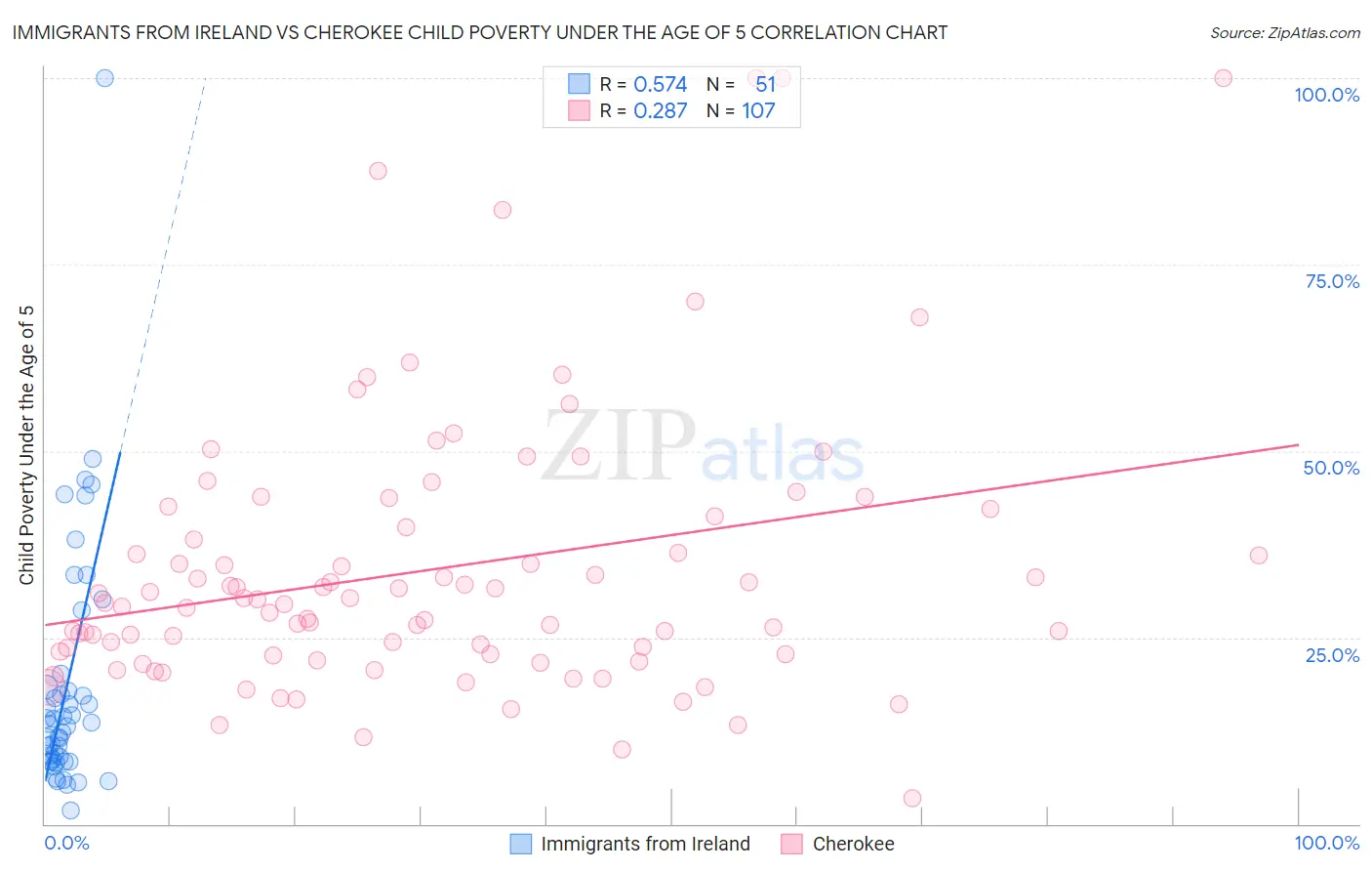 Immigrants from Ireland vs Cherokee Child Poverty Under the Age of 5